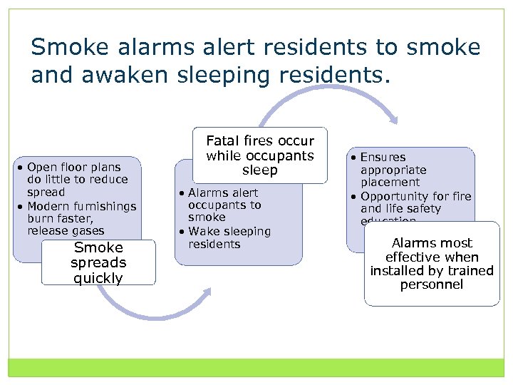 Smoke alarms alert residents to smoke and awaken sleeping residents. • Open floor plans