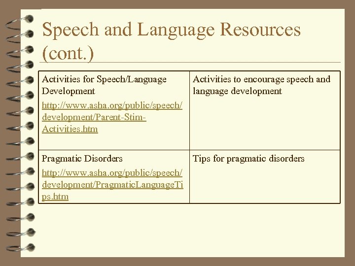 Speech and Language Resources (cont. ) Activities for Speech/Language Development http: //www. asha. org/public/speech/