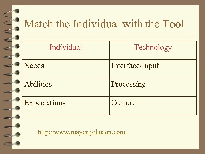 Match the Individual with the Tool Individual Technology Needs Interface/Input Abilities Processing Expectations Output