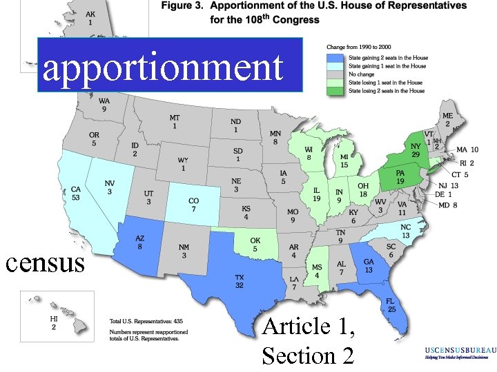 apportionment census Article 1, Section 2 