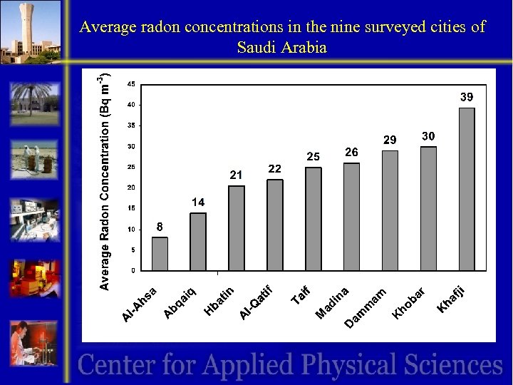 Average radon concentrations in the nine surveyed cities of Saudi Arabia 