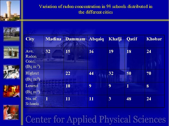 Variation of radon concentration in 98 schools distributed in the different cities City Madina
