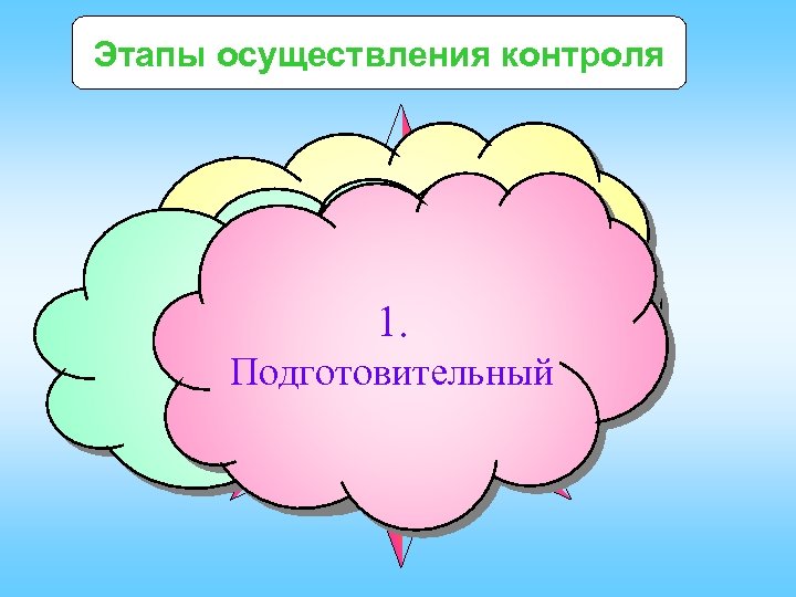 Этапы осуществления контроля 3. Заключительный 1. 2. Основной Подготовительный 