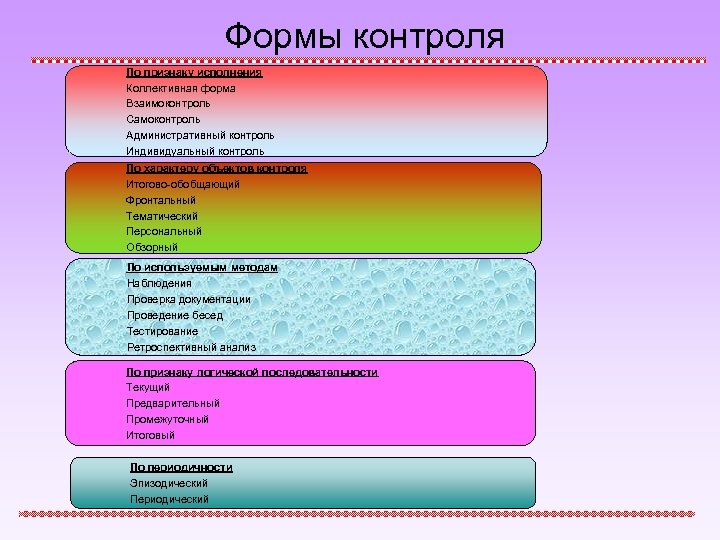 Формы контроля По признаку исполнения Коллективная форма Взаимоконтроль Самоконтроль Административный контроль Индивидуальный контроль По