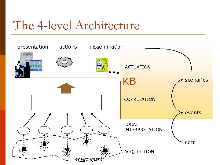 The 4 -level Architecture presentation actions dissemination … ACTUATION KB scenarios CORRELATION events LOCAL