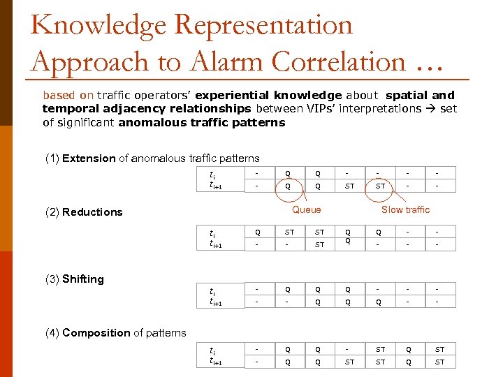 Knowledge Representation Approach to Alarm Correlation … based on traffic operators’ experiential knowledge about