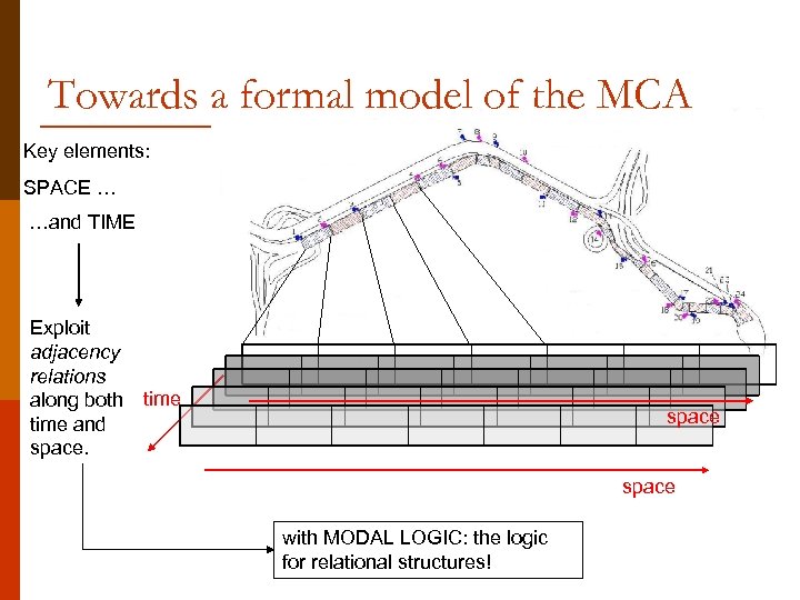 Towards a formal model of the MCA Key elements: SPACE … …and TIME Exploit