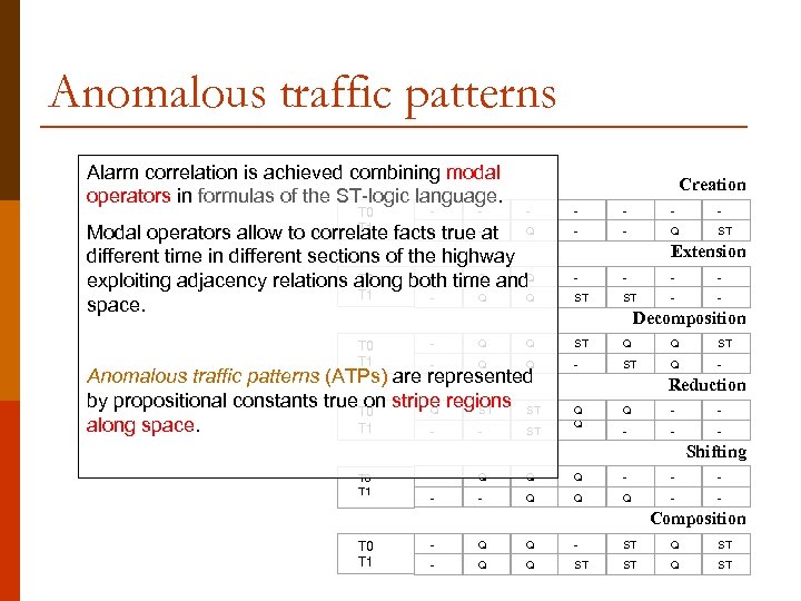 Anomalous traffic patterns Alarm correlation is achieved combining modal operators in formulas of the