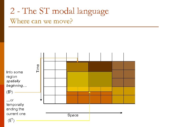2 - The ST modal language Into some region spatially beginning… Time Where can