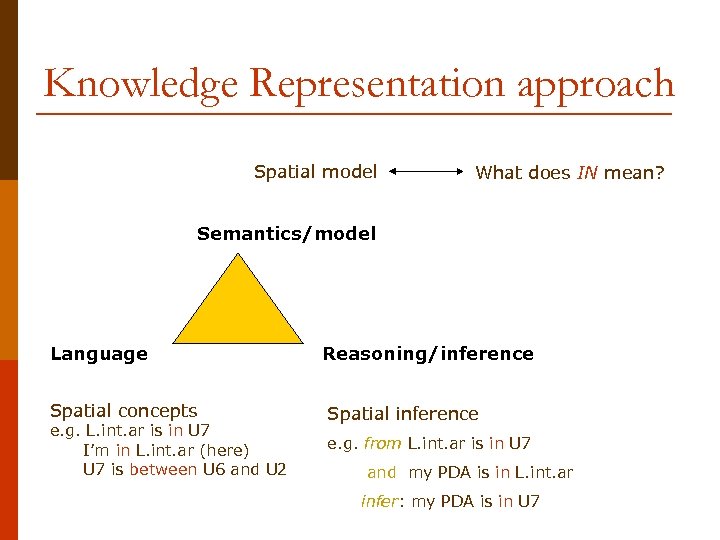 Knowledge Representation approach Spatial model What does IN mean? Semantics/model Language Spatial concepts e.