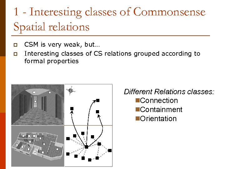 1 - Interesting classes of Commonsense Spatial relations p p CSM is very weak,