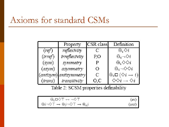 Axioms for standard CSMs 