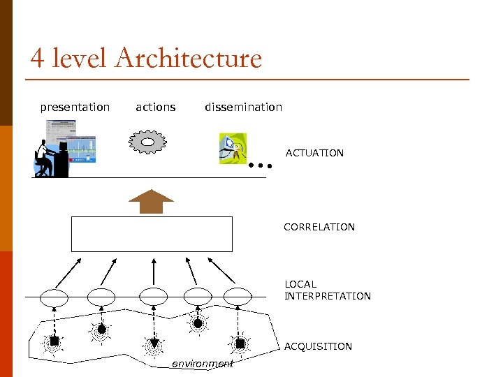 4 level Architecture presentation actions dissemination … ACTUATION CORRELATION LOCAL INTERPRETATION ACQUISITION environment 