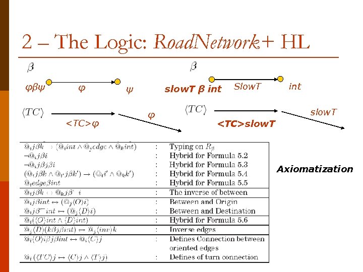 2 – The Logic: Road. Network+ HL φβψ φ <TC>φ ψ slow. T β