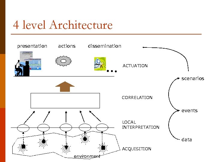 4 level Architecture presentation actions dissemination … ACTUATION scenarios CORRELATION events LOCAL INTERPRETATION data