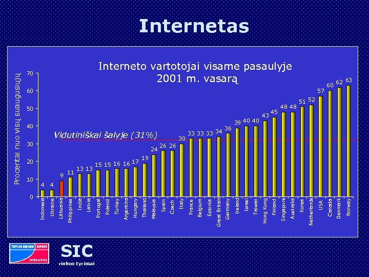 0 rinkos tyrimai SIC Norway 57 60 Denmark Interneto vartotojai visame pasaulyje 2001 m.