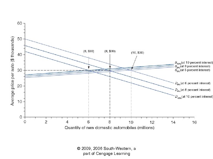 © 2009, 2006 South-Western, a part of Cengage Learning 