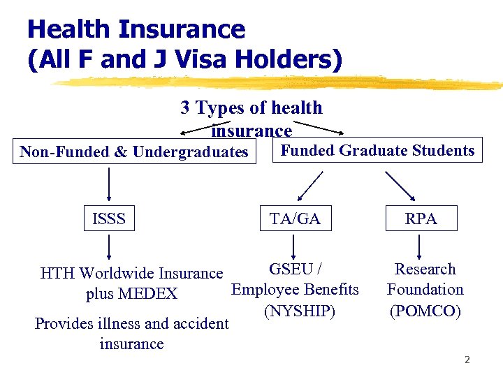 Health Insurance (All F and J Visa Holders) 3 Types of health insurance Non-Funded