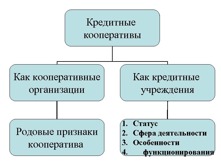 Родовые признаки. Родовые признаки кооперативов. Кредитный кооператив. Кооперативные организации. Общие признаки кооперативов различных видов.