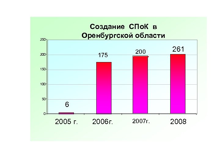 Создание СПо. К в Оренбургской области 250 175 200 261 2007 г. 2008 150