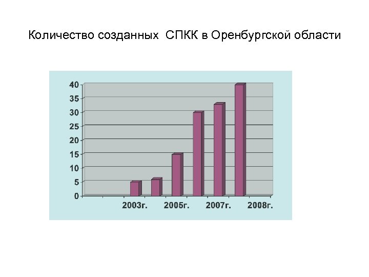 Количество созданных СПКК в Оренбургской области 