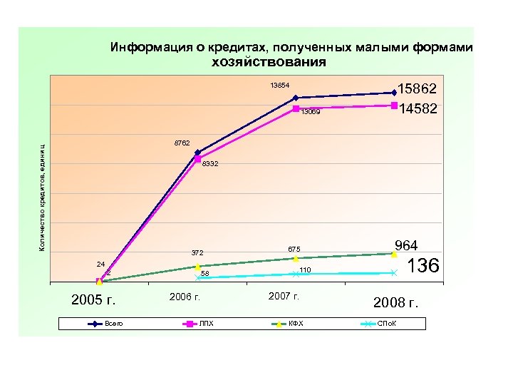 Информация о кредитах, полученных малыми формами хозяйствования 15862 14582 13854 13069 Количество кредитов, единиц