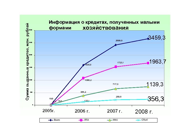 Сумма выданных кредитов, млн. рублей Информация о кредитах, полученных малыми формами хозяйствования 3000 3459,