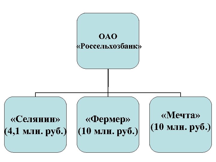 ОАО «Россельхозбанк» «Селянин» (4, 1 млн. руб. ) «Фермер» (10 млн. руб. ) «Мечта»