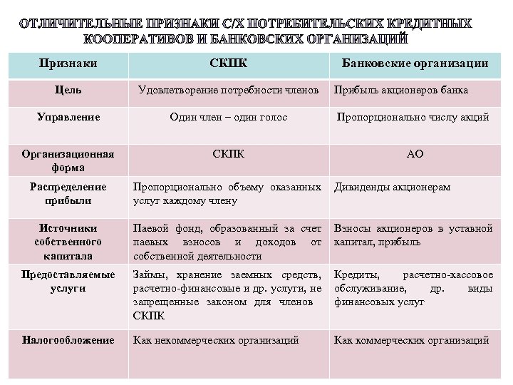 Признаки СКПК Банковские организации Цель Удовлетворение потребности членов Управление Один член – один голос