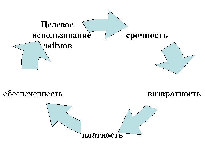 Целевое использование займов обеспеченность срочность возвратность платность 