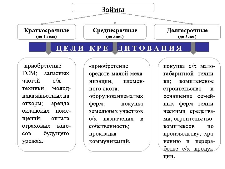 2 заемные средства предприятия. Краткосрочные заемные средства. Долгосрочные и краткосрочные заемные средства. Краткосрочные и долгосрочные кредиты. Краткосрочные средства это.