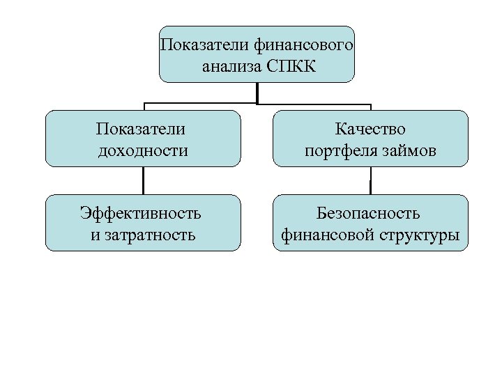 Показатели финансового анализа СПКК Показатели доходности Качество портфеля займов Эффективность и затратность Безопасность финансовой