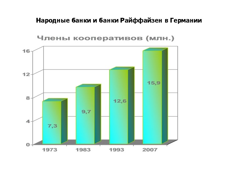 Народные банки и банки Райффайзен в Германии 