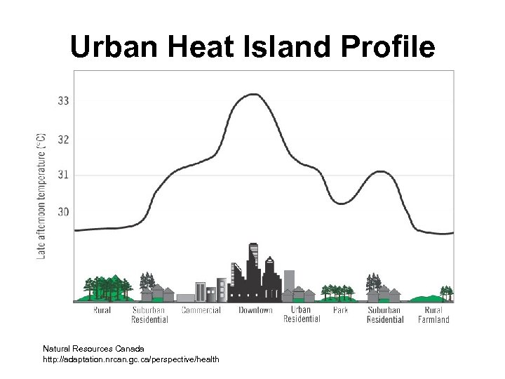 Urban Heat Island Profile Natural Resources Canada http: //adaptation. nrcan. gc. ca/perspective/health 