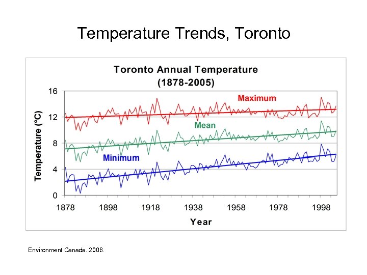 Temperature Trends, Toronto Environment Canada. 2006. 