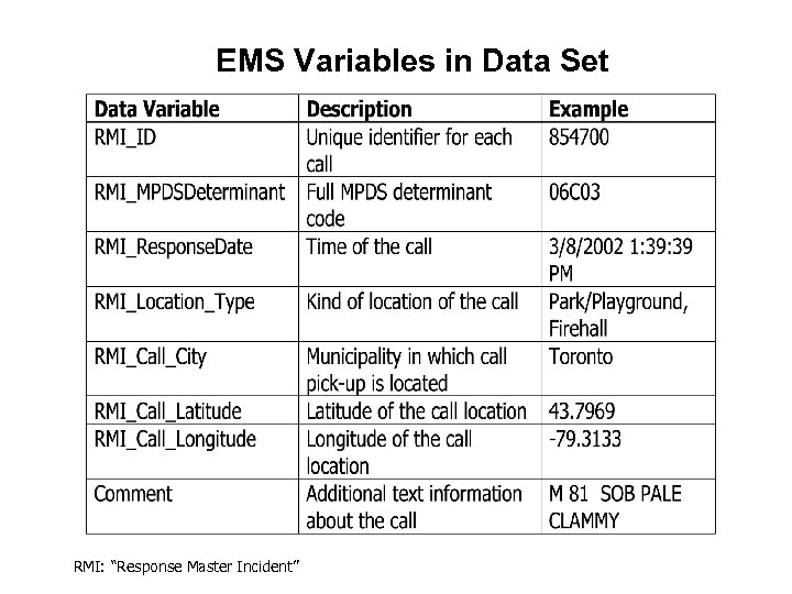 EMS Variables in Data Set RMI: “Response Master Incident” 