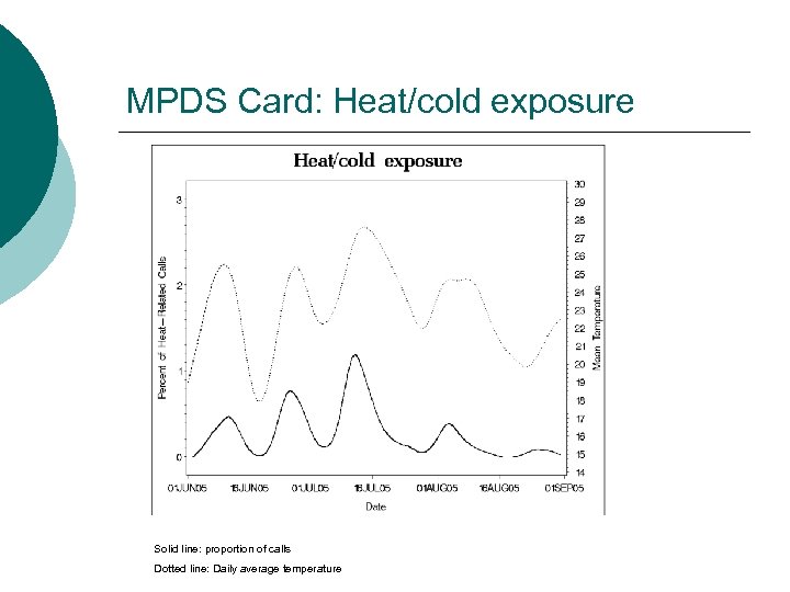 MPDS Card: Heat/cold exposure Solid line: proportion of calls Dotted line: Daily average temperature