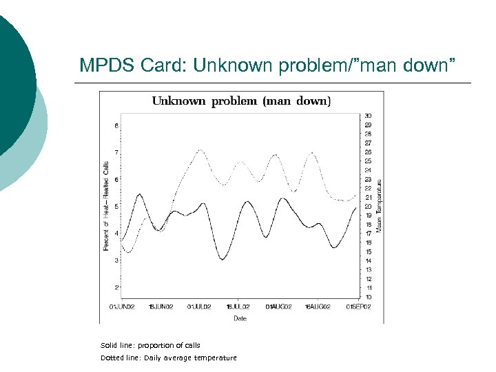 MPDS Card: Unknown problem/”man down” Solid line: proportion of calls Dotted line: Daily average