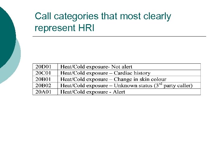 Call categories that most clearly represent HRI 