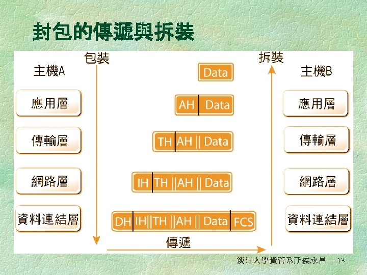 封包的傳遞與拆裝 封包傳遞與拆裝之流 程 淡江大學資管系所侯永昌 13 