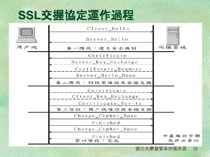 SSL交握協定運作過程 淡江大學資管系所侯永昌 28 