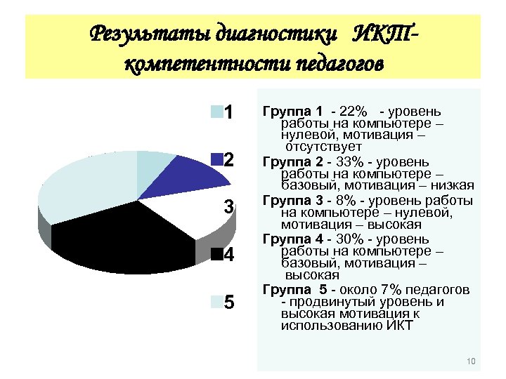 Результаты диагностики ИКТкомпетентности педагогов 1 2 3 4 5 Группа 1 - 22% -