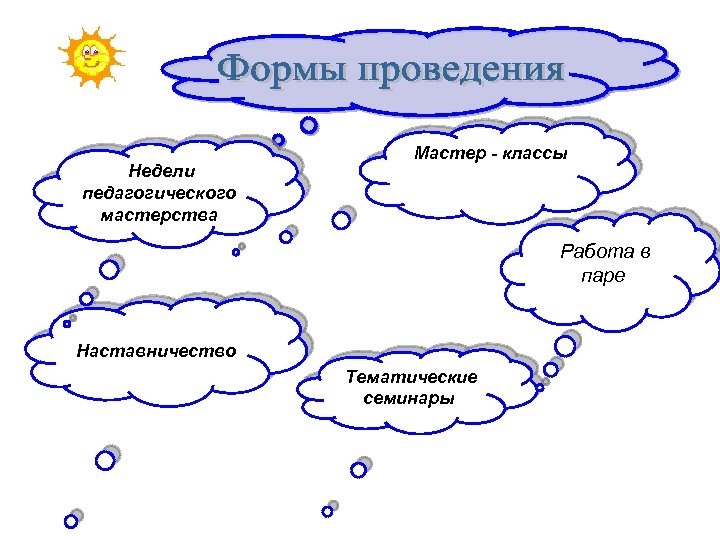  Недели педагогического мастерства Мастер - классы Работа в паре Наставничество Тематические семинары 