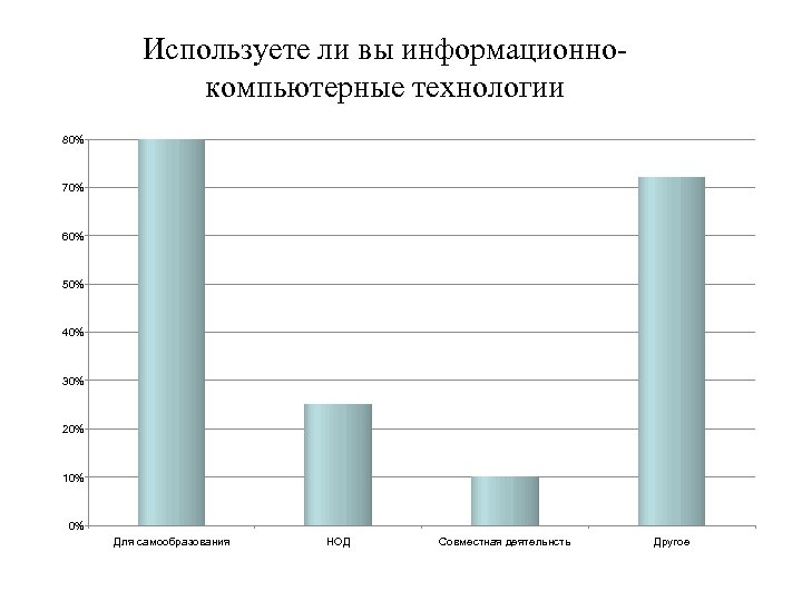 Используете ли вы информационнокомпьютерные технологии 80% 70% 60% 50% 40% 30% 20% 10% 0%