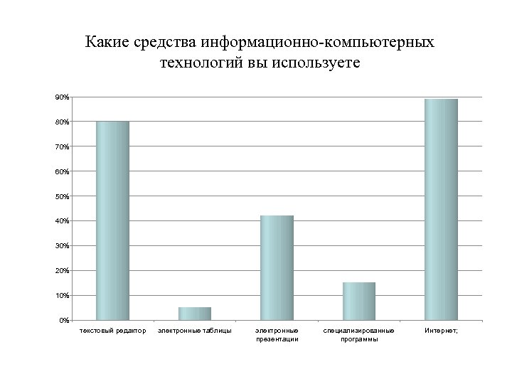 Какие средства информационно-компьютерных технологий вы используете 90% 80% 70% 60% 50% 40% 30% 20%