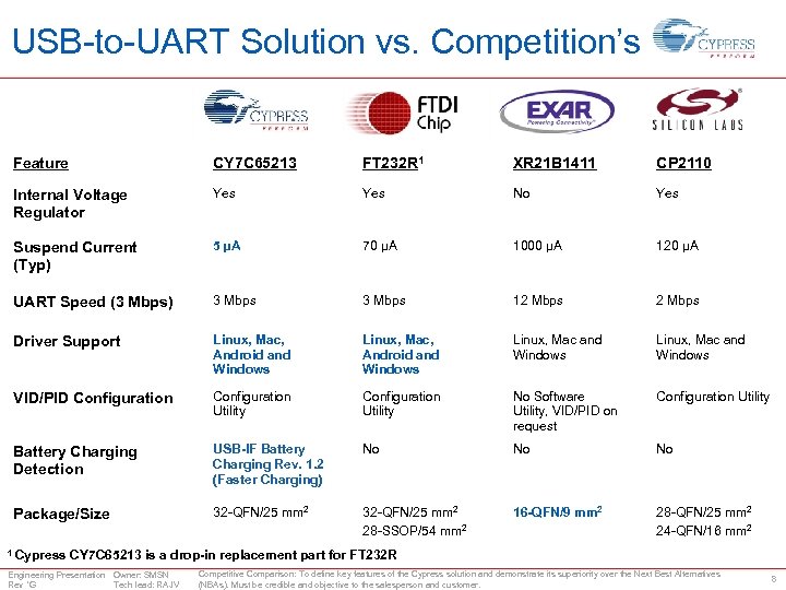 USB-to-UART Solution vs. Competition’s Feature CY 7 C 65213 FT 232 R 1 XR