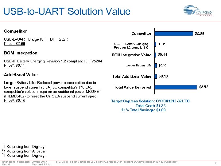 USB-to-UART Solution Value Competitor $2. 65 Competitor USB-to-UART Bridge IC: FTDI FT 232 R