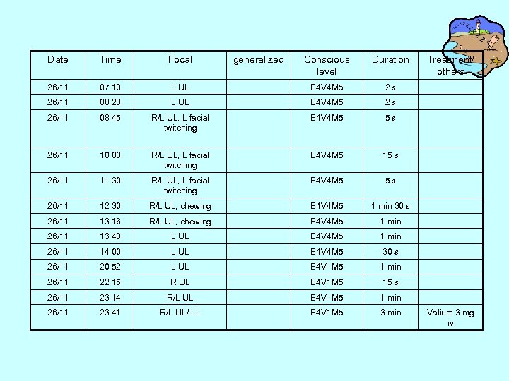 Date Time Focal 26/11 07: 10 26/11 generalized Conscious level Duration L UL E