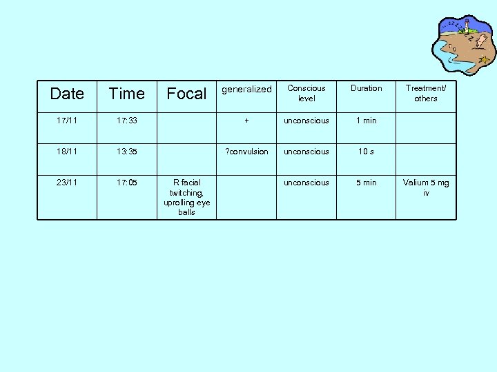 generalized Conscious level Duration 17: 33 + unconscious 1 min 18/11 13: 35 ?