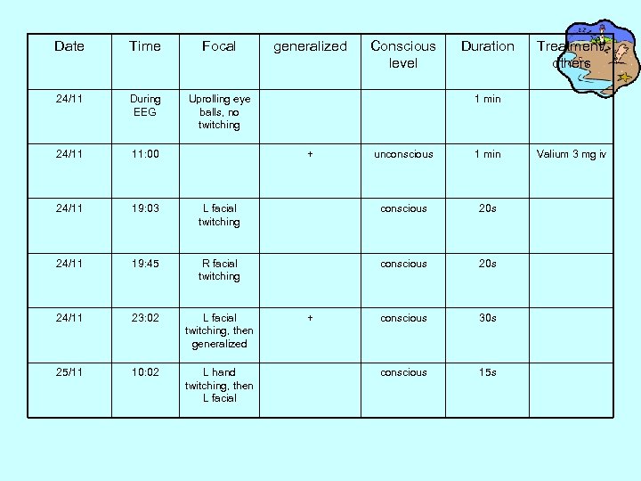 Date Time Focal 24/11 During EEG Uprolling eye balls, no twitching 24/11 11: 00
